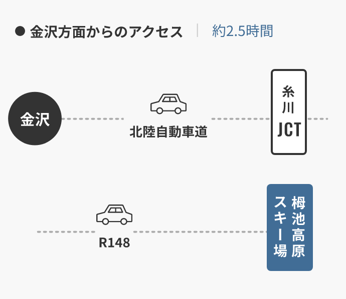 金沢方面からのアクセス