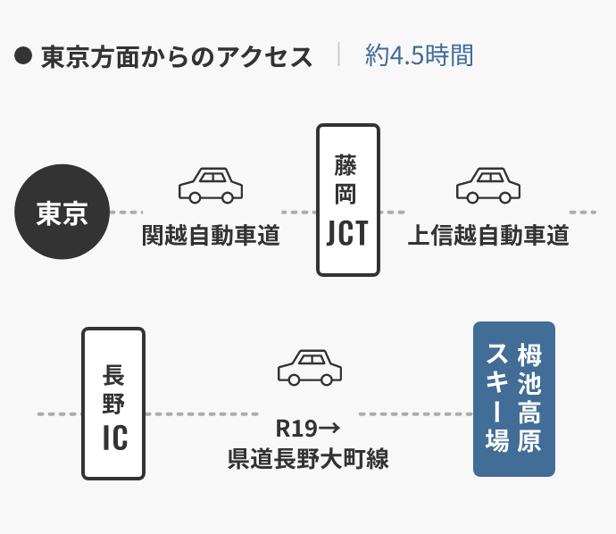 東京方面からのアクセス